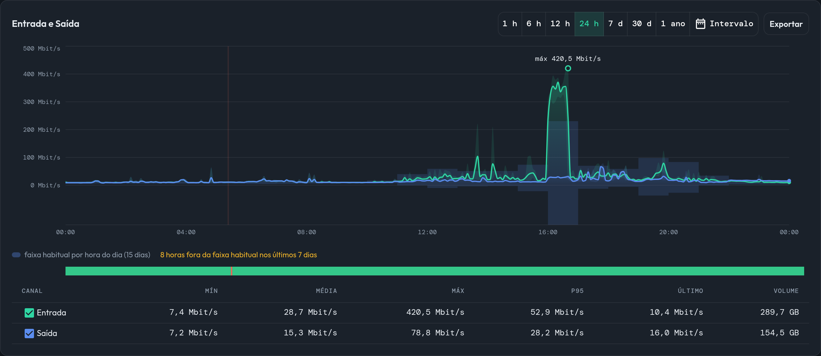 Histórico real de 24 horas do tráfego de entrada e saída da interface Te1/0/1.