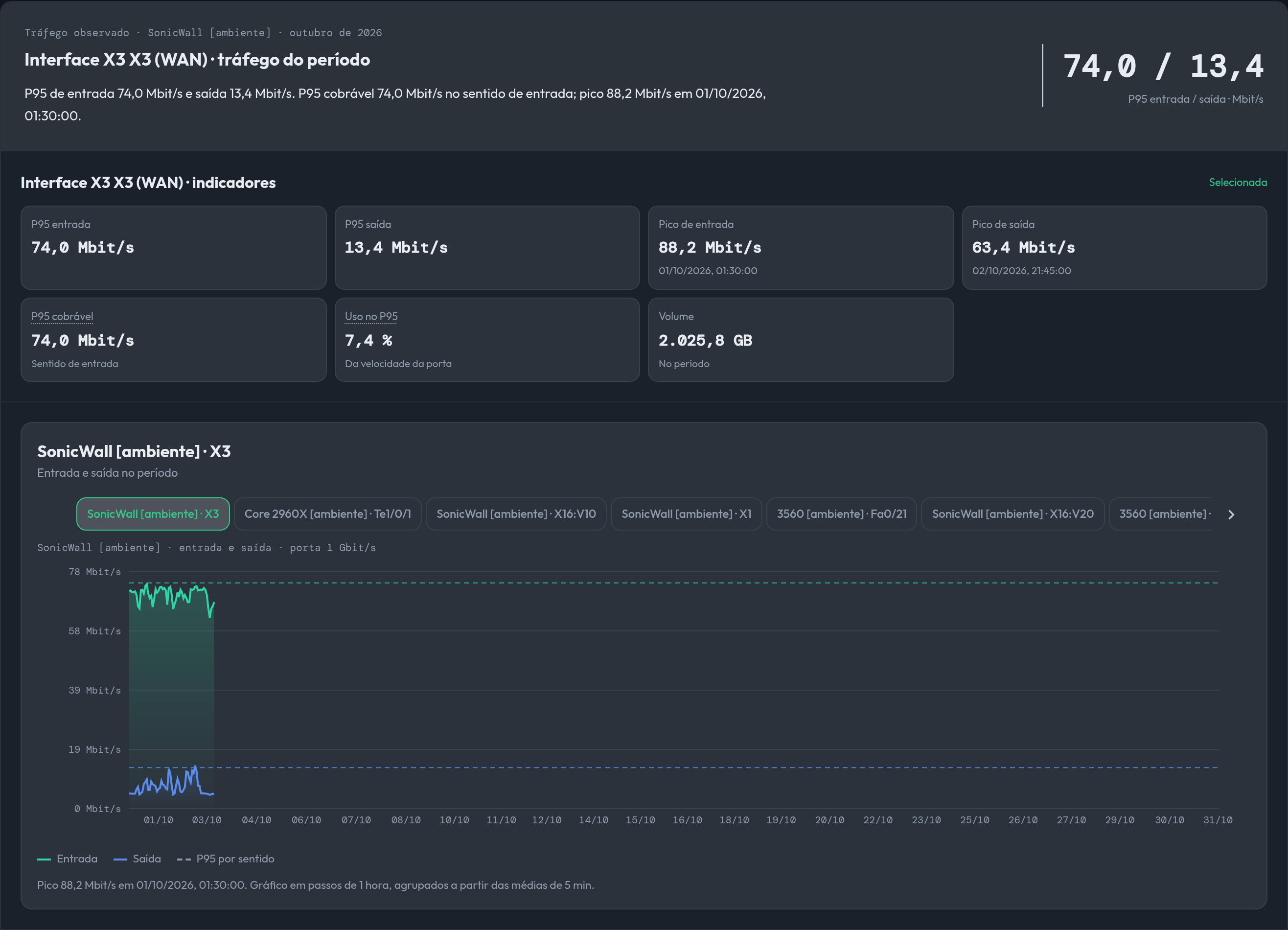 Relatório de tráfego com P95 e série de entrada e saída por interface.