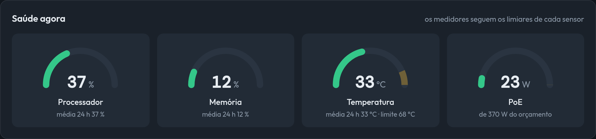 Quatro medidores de saúde do switch: processador, memória, temperatura e PoE.